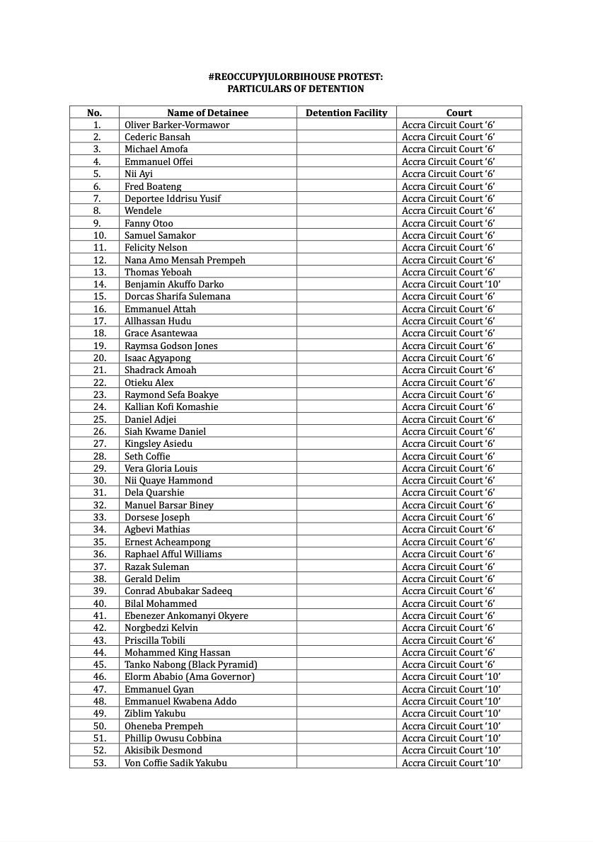 53 Ghanaians Arrested Amid #ReOccupyJulorbiHouse Protest Against Galamsey