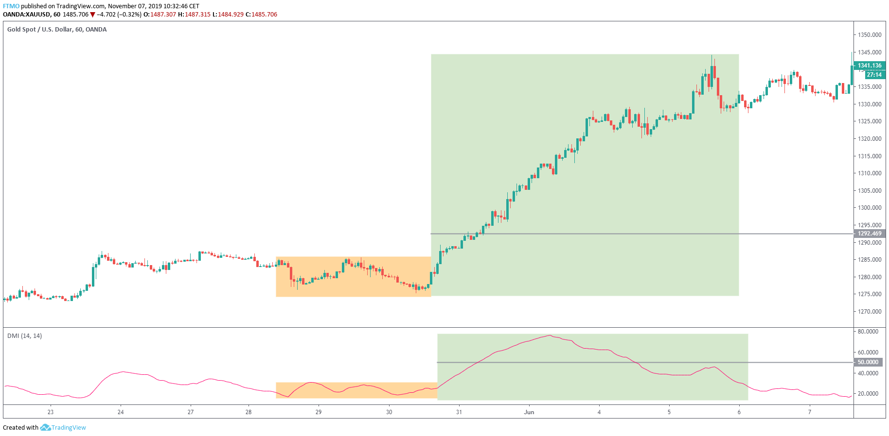 ADX Indicator