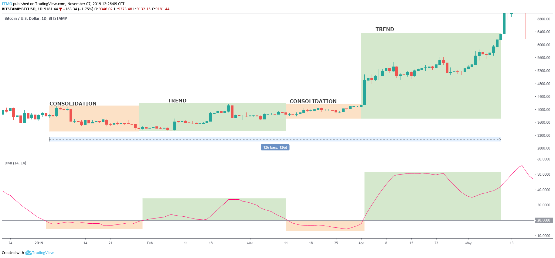 ADX Indicator