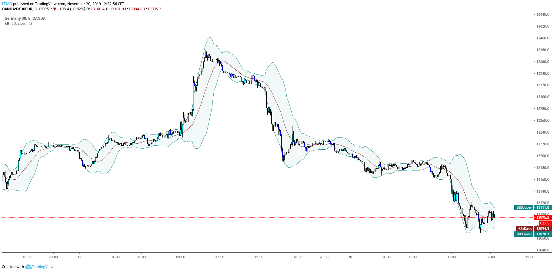 Bollinger Bands