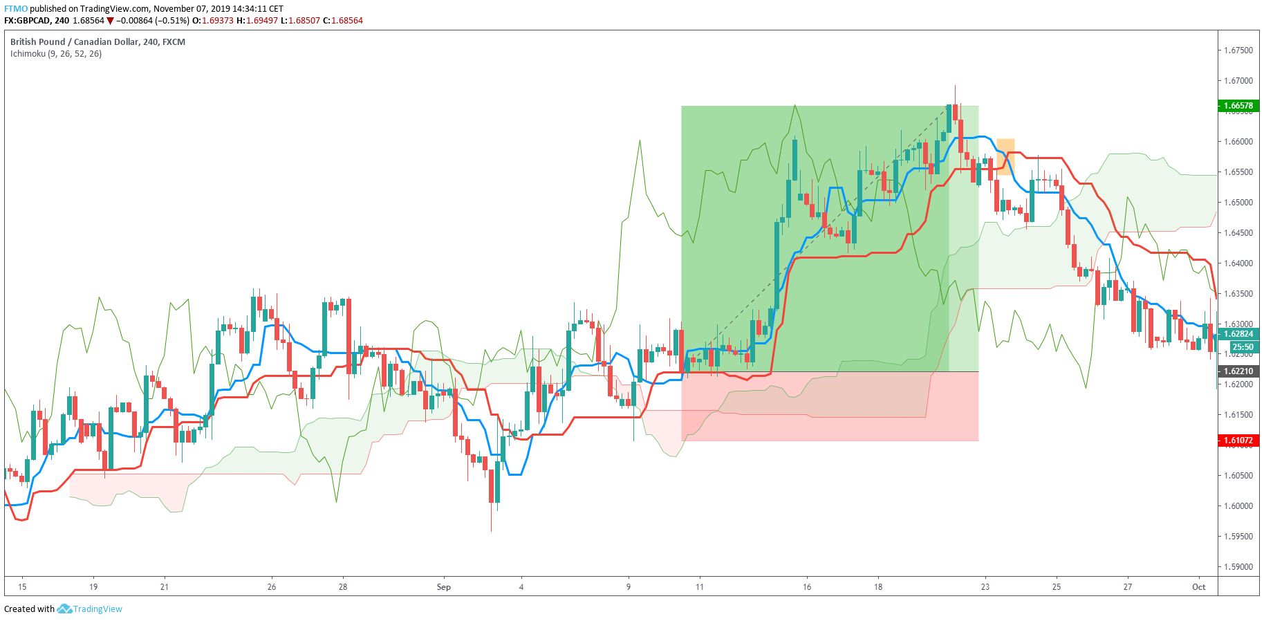 Ichimoku cloud