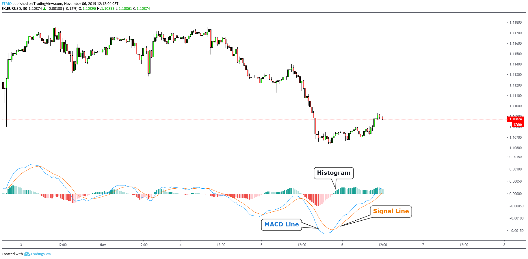 MaCD indicator