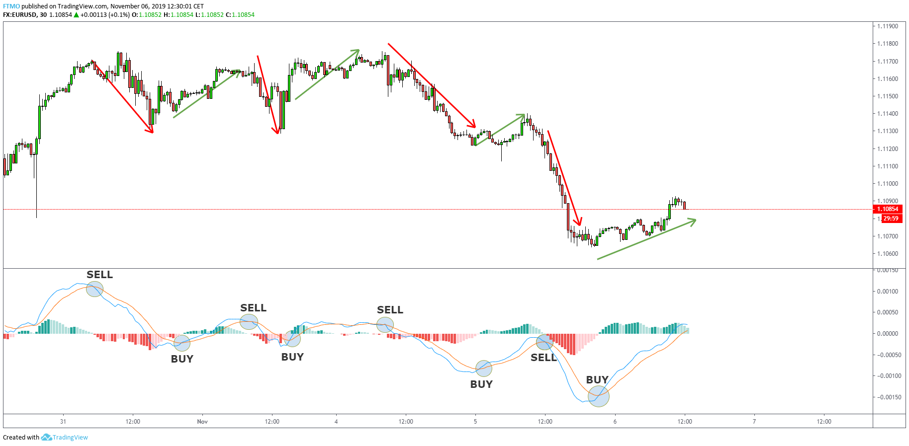 MaCD Indicator