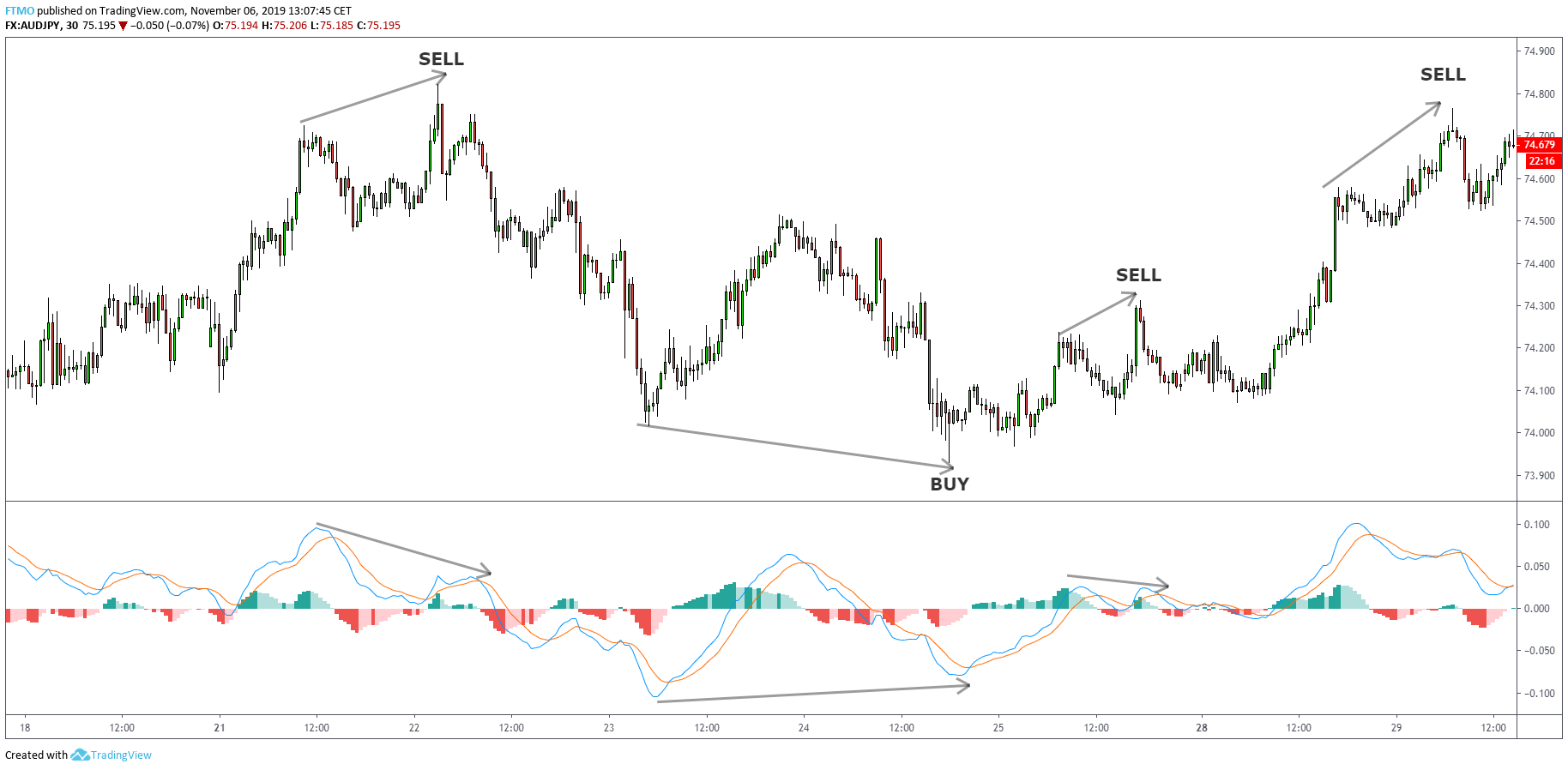 MaCD Divergence