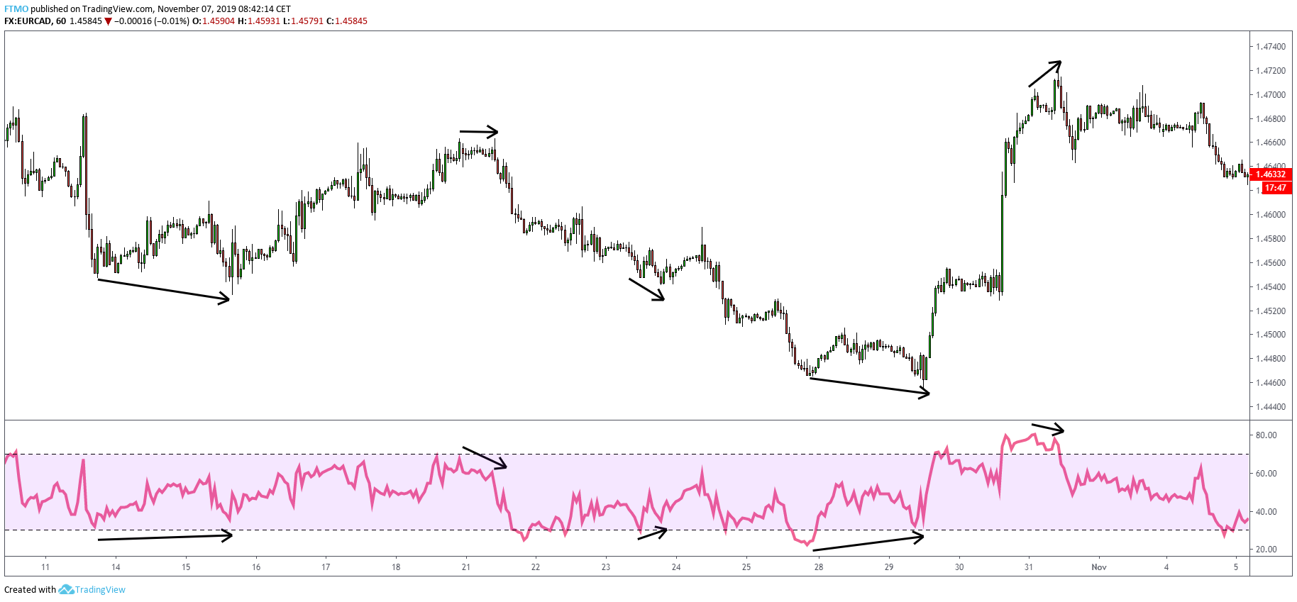 Rsi Divergence