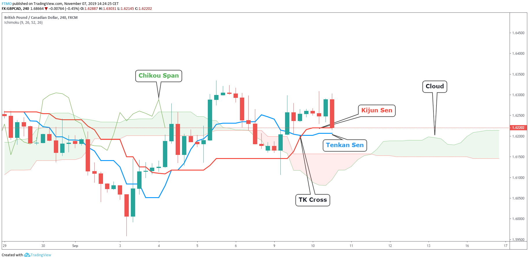 Ichimoku cloud