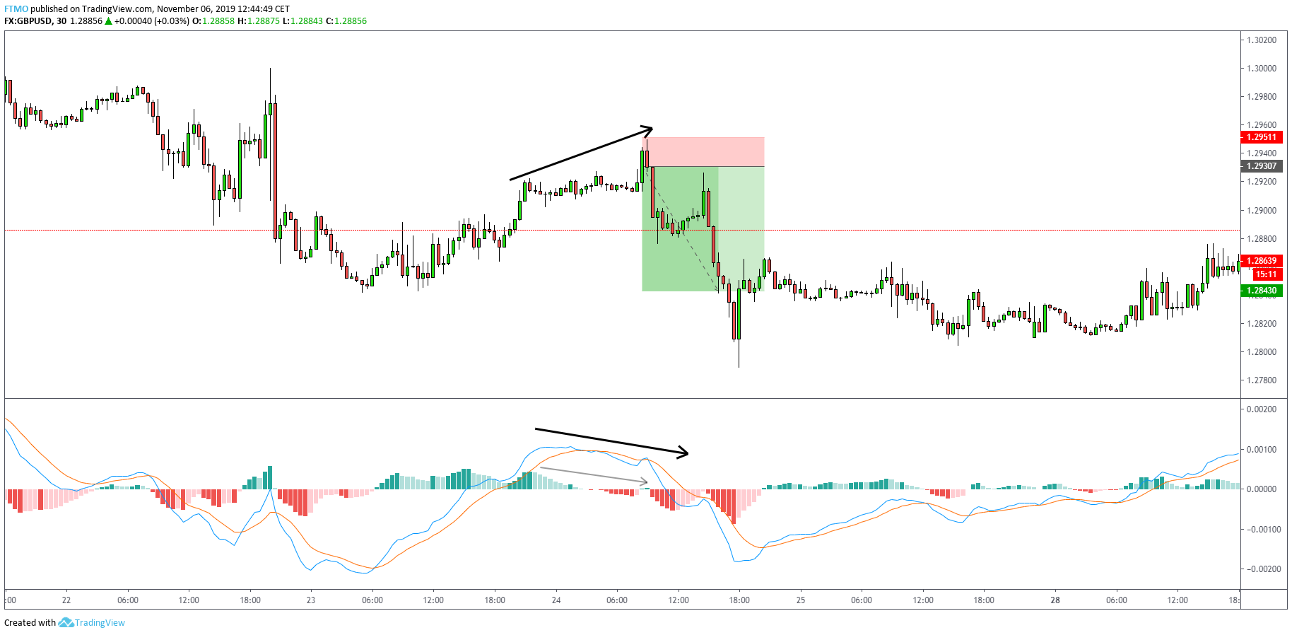 MaCD Divergence