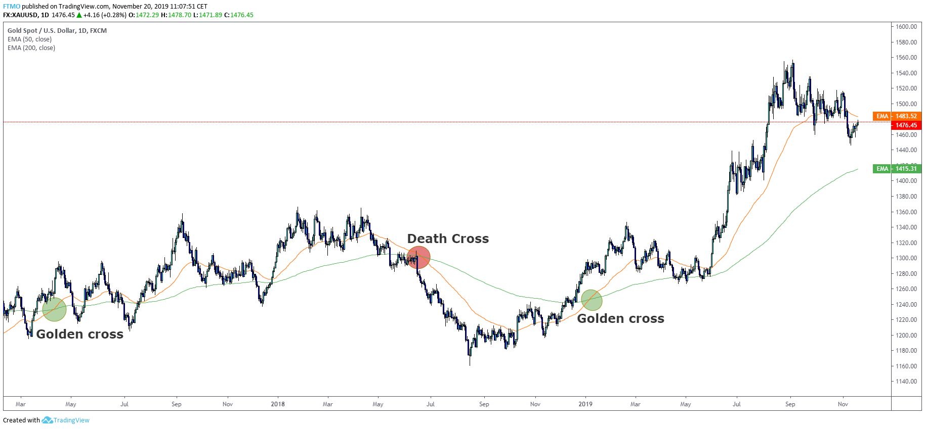 Moving Average Cross