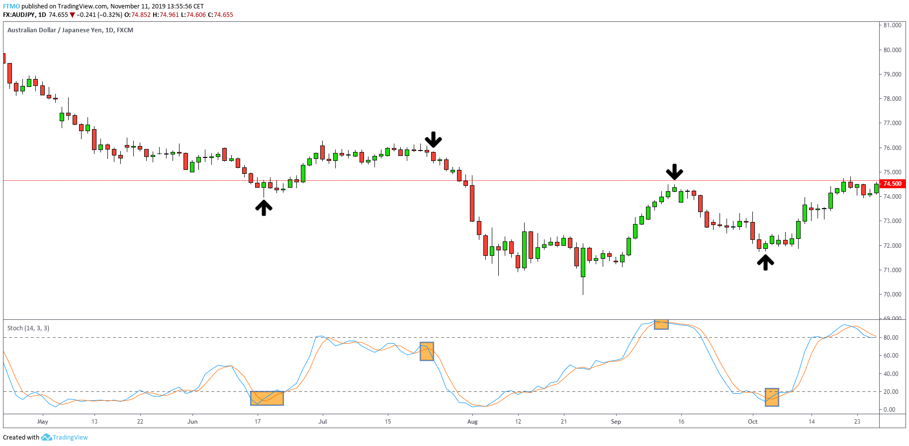 Stochastic Oscillator