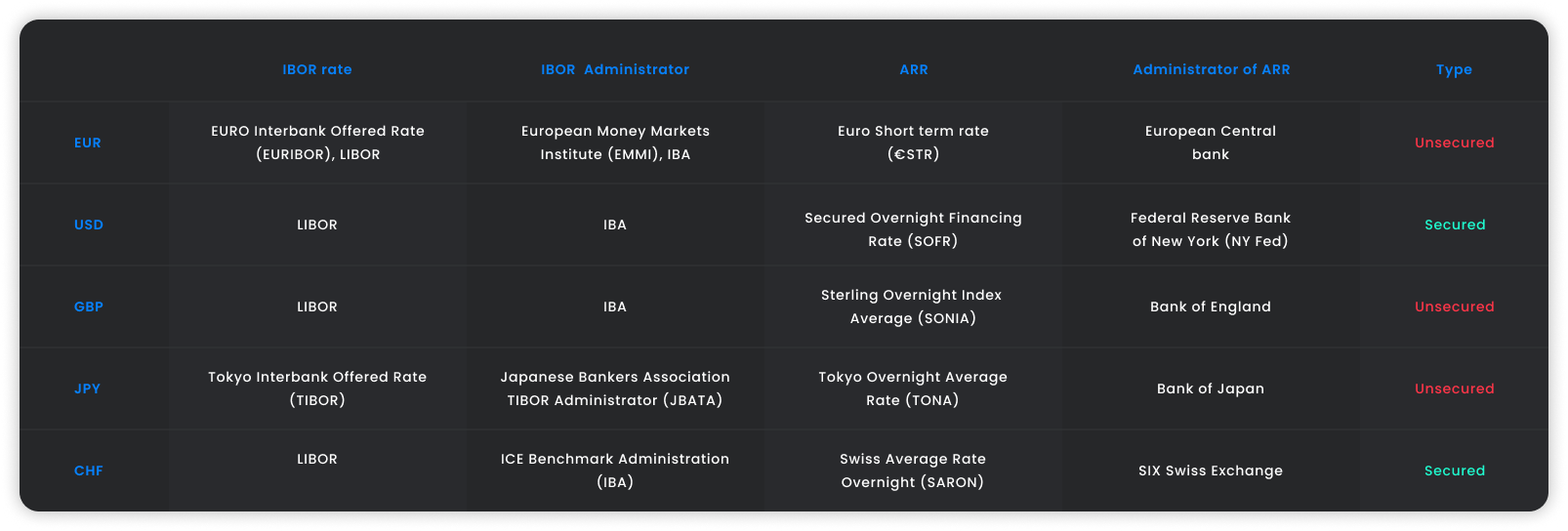 Alternatives to LIBOR