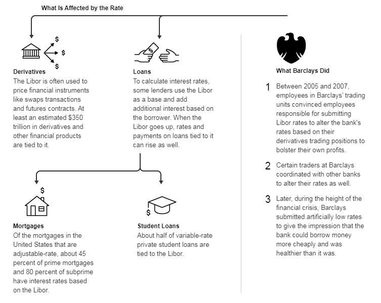 What is affected by LIBOR