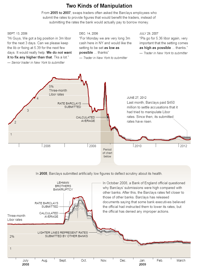 How the LIBOR is manipulated