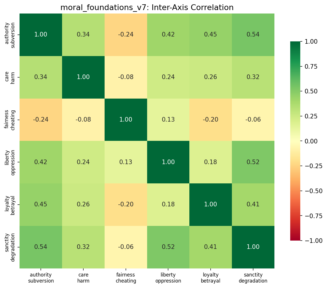 Dimension Correlations