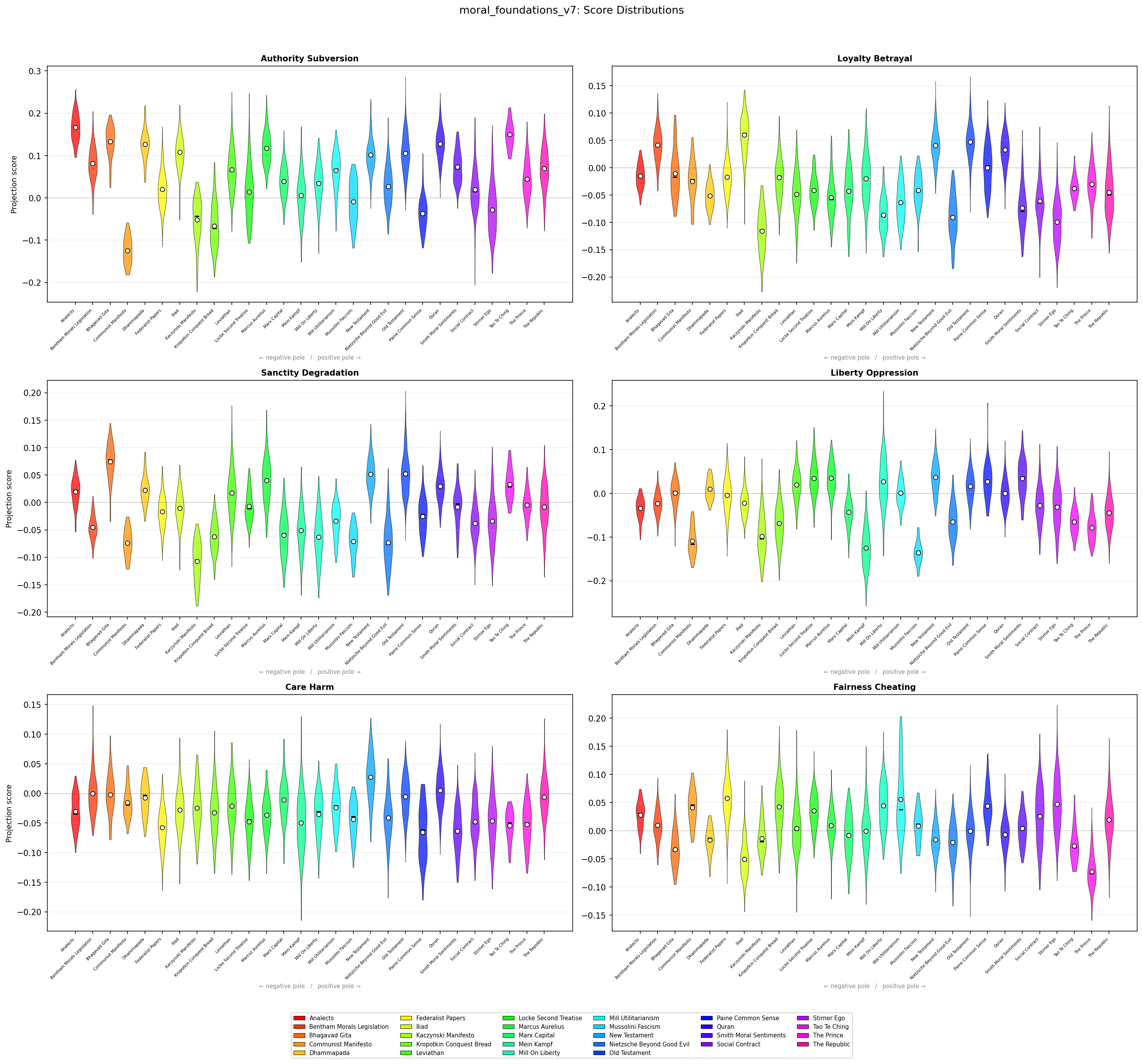 Score Distributions