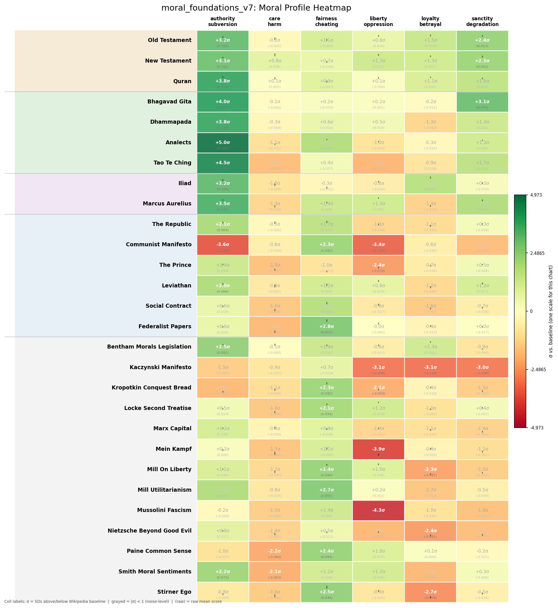Moral Profile Heatmap