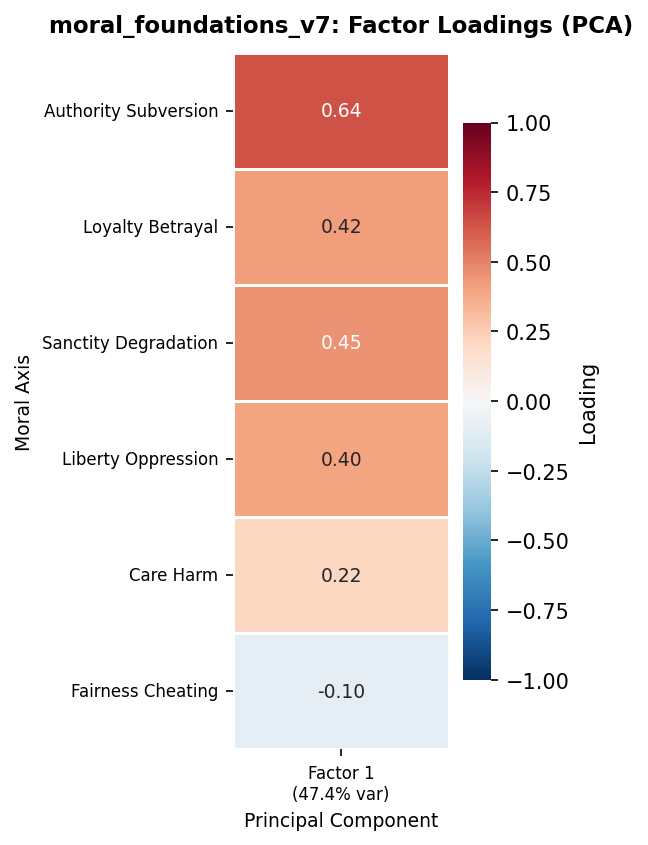 Factor Loadings