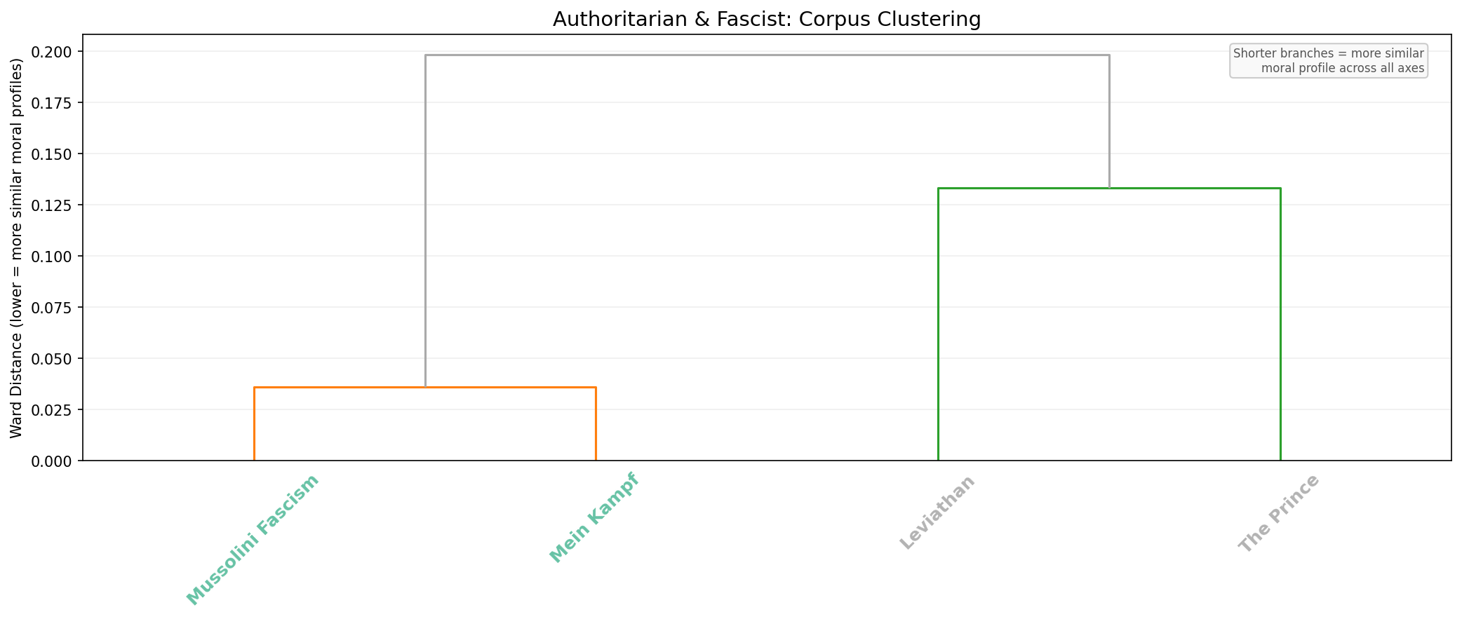 Authoritarian Dendrogram