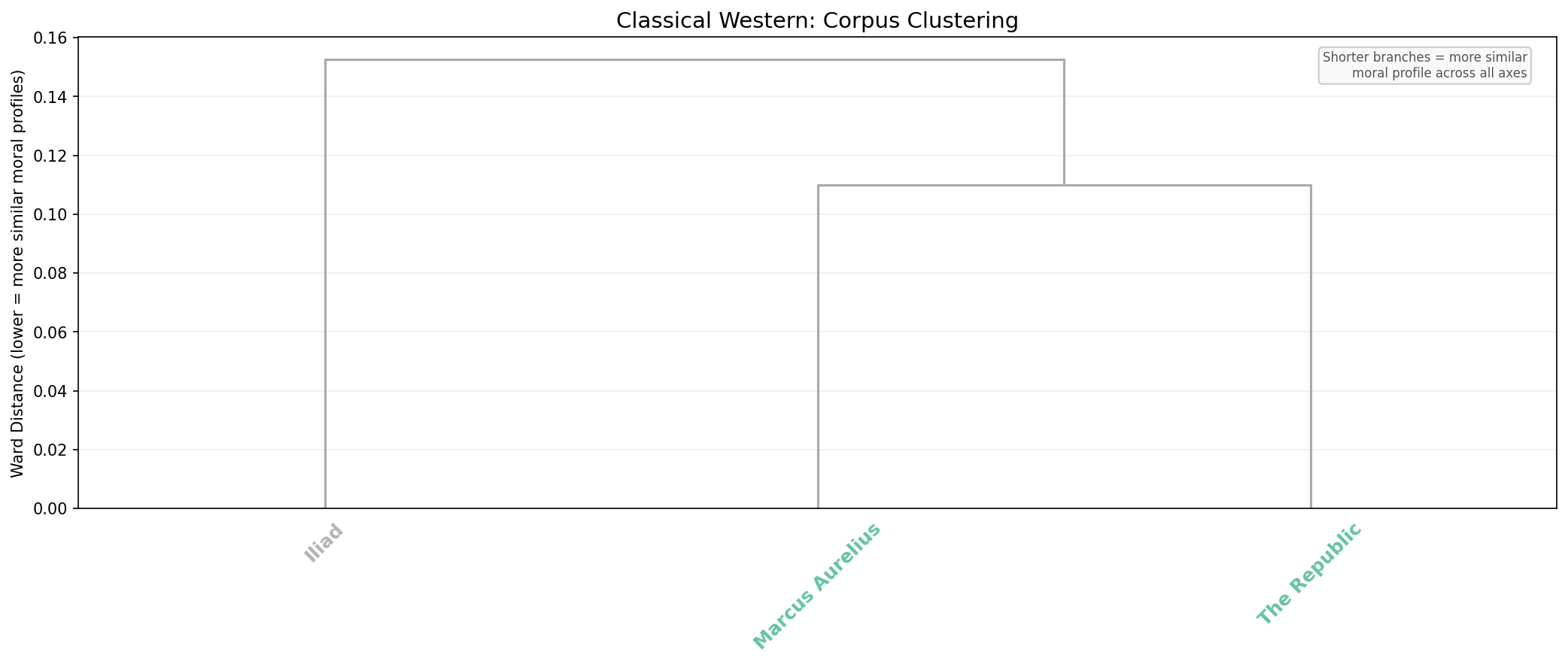 Classical Western Dendrogram