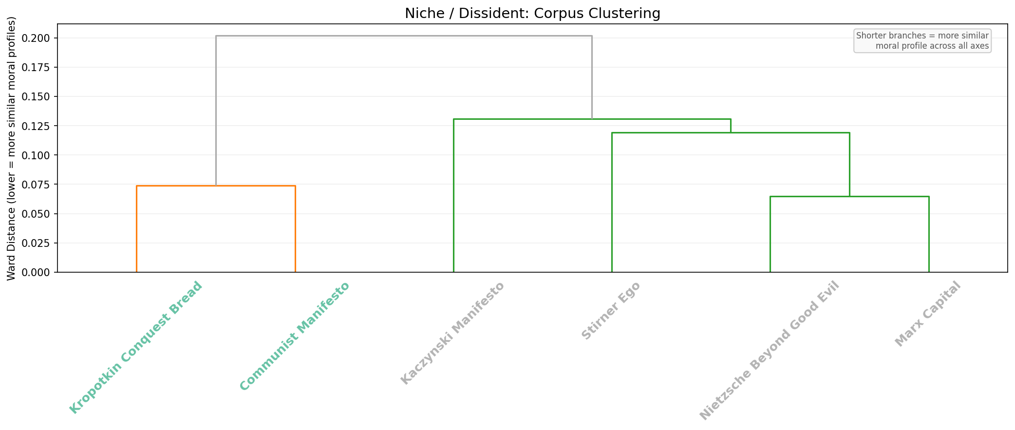 Dissident Dendrogram