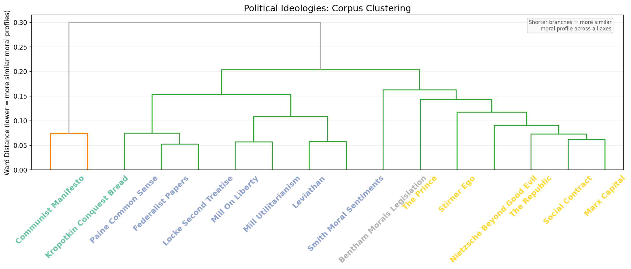 Ideologies Dendrogram