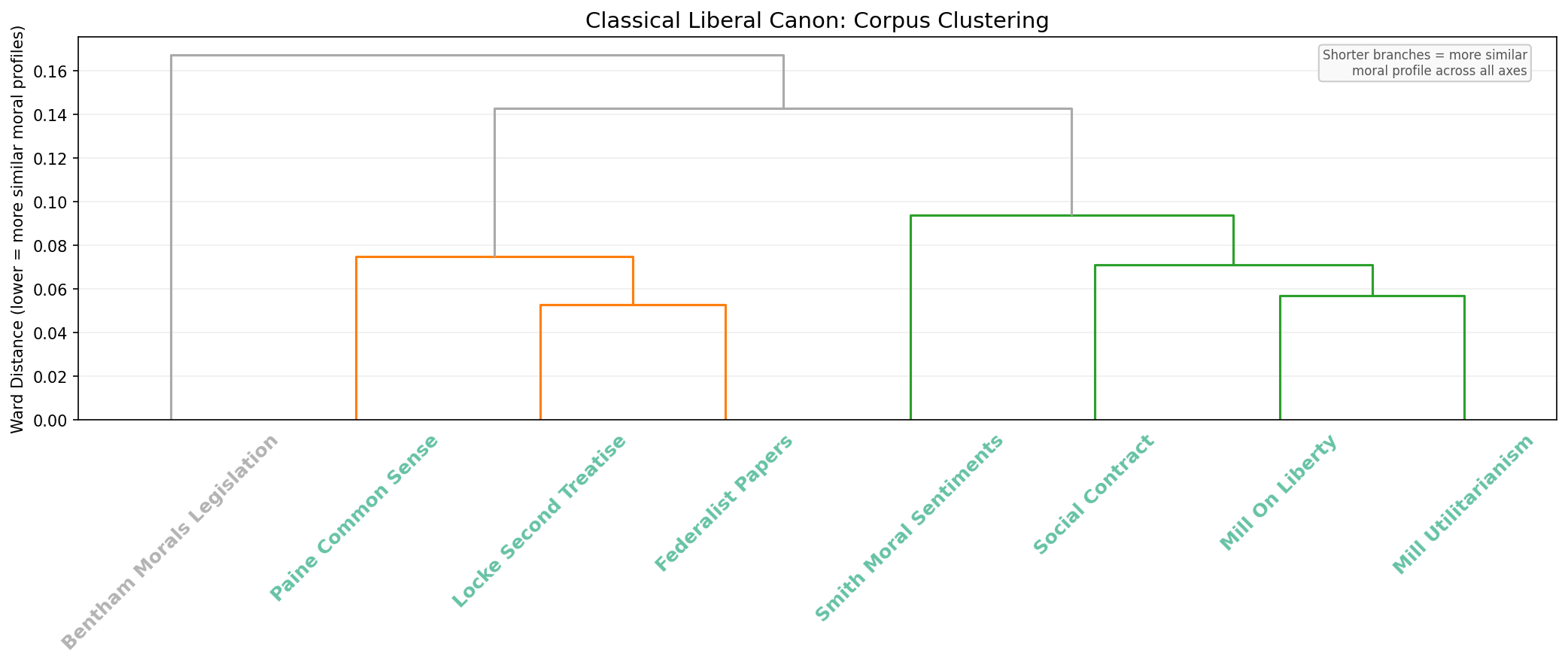 Liberal Canon Dendrogram