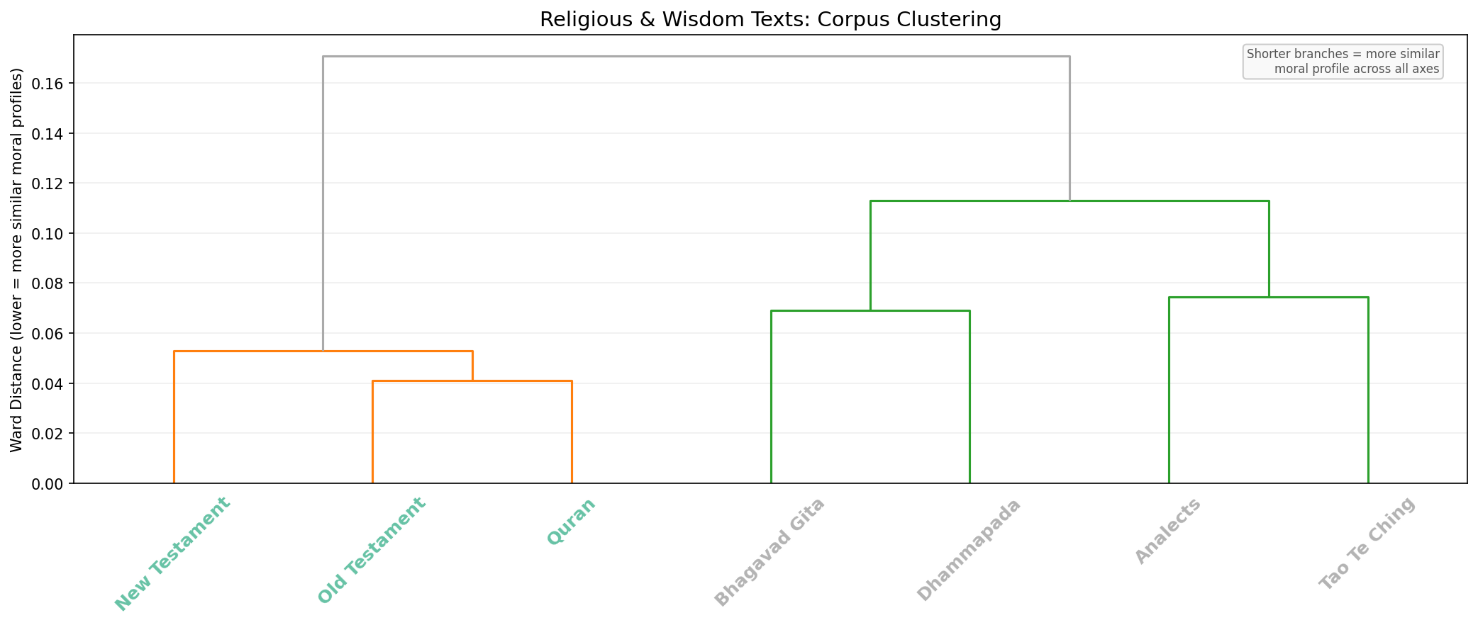Religions Dendrogram