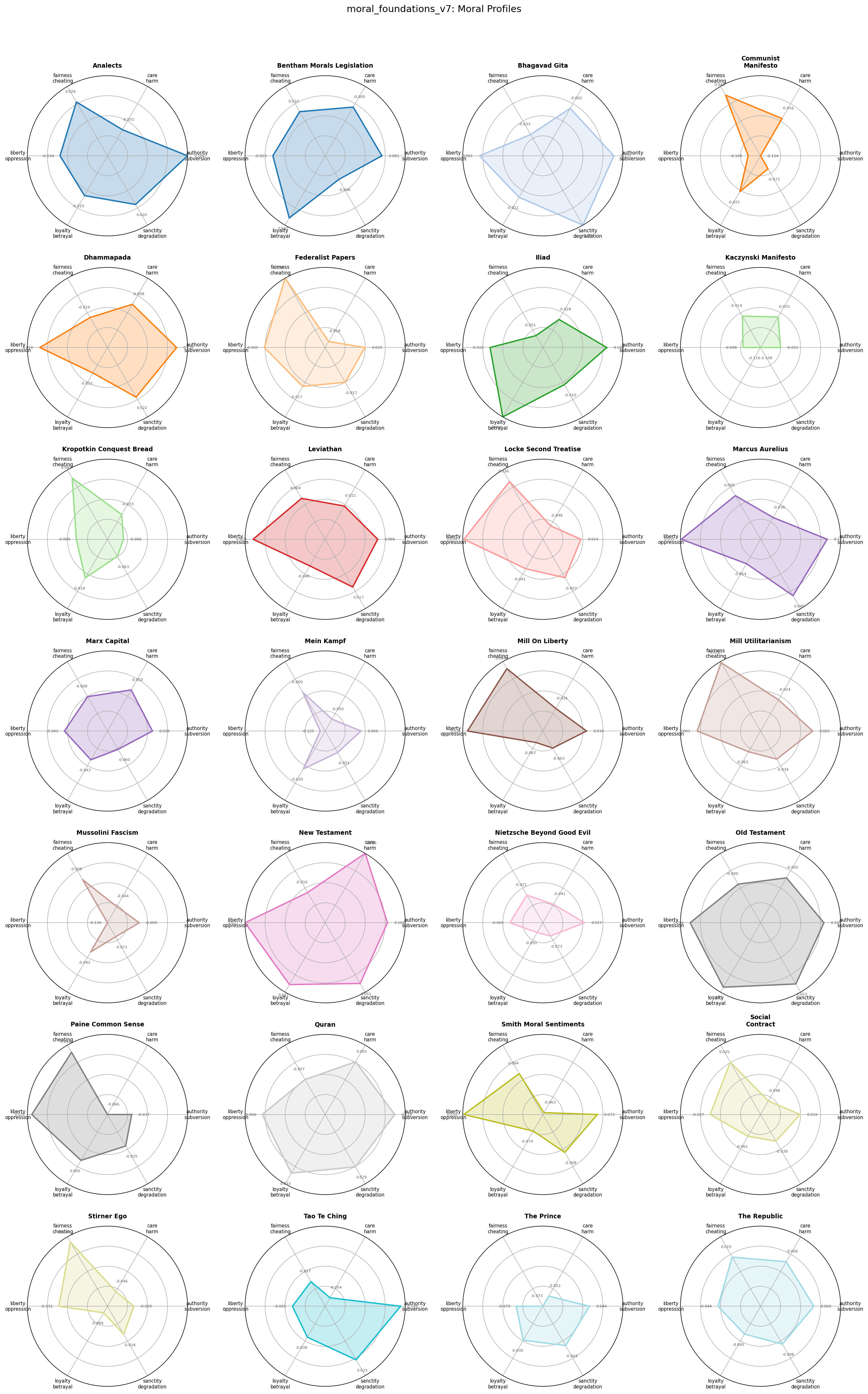 Radar Charts