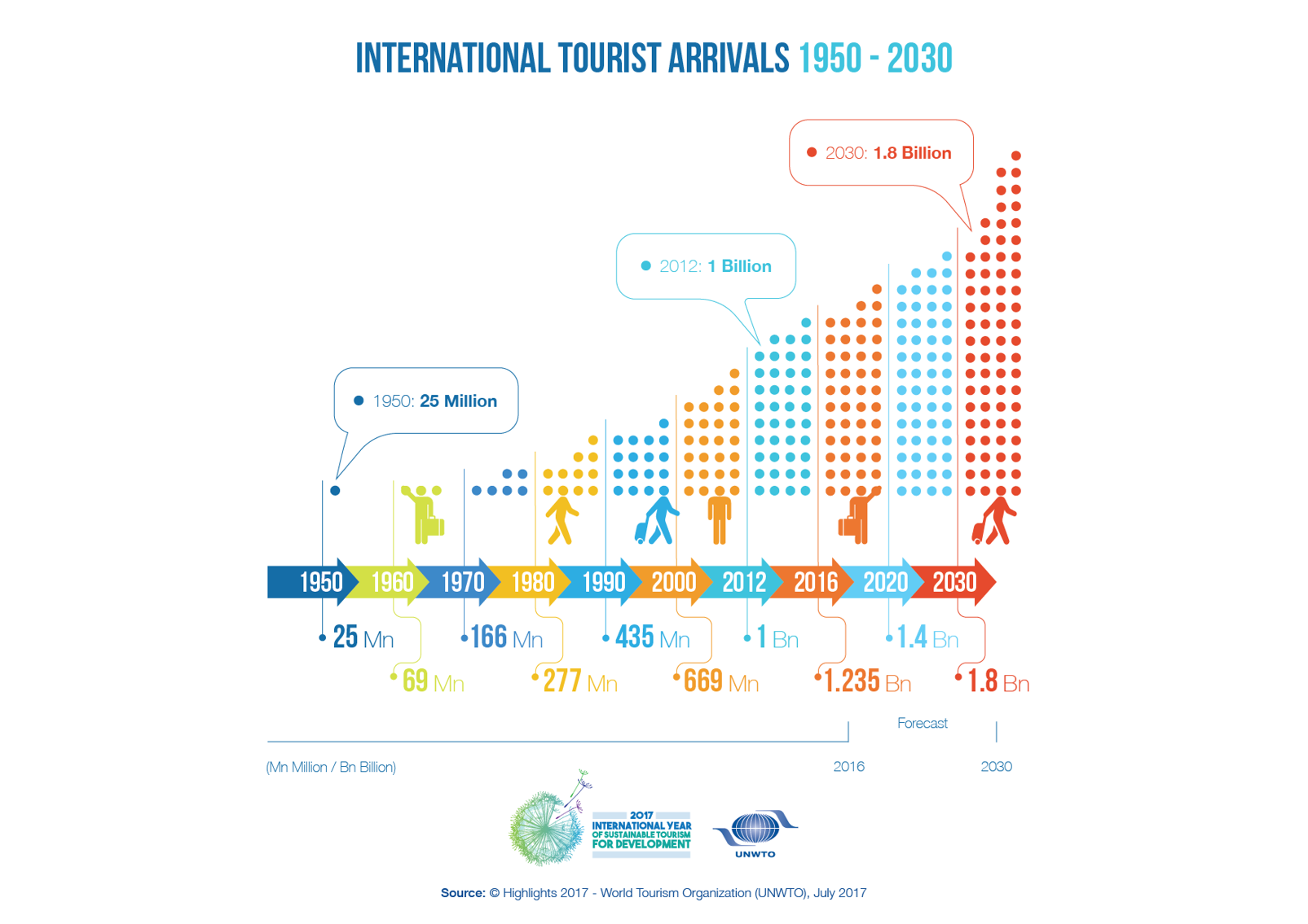 全球旅客人數 international tourist arrivals