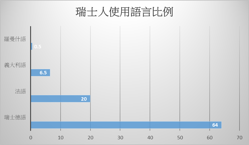 瑞士使用語言比例