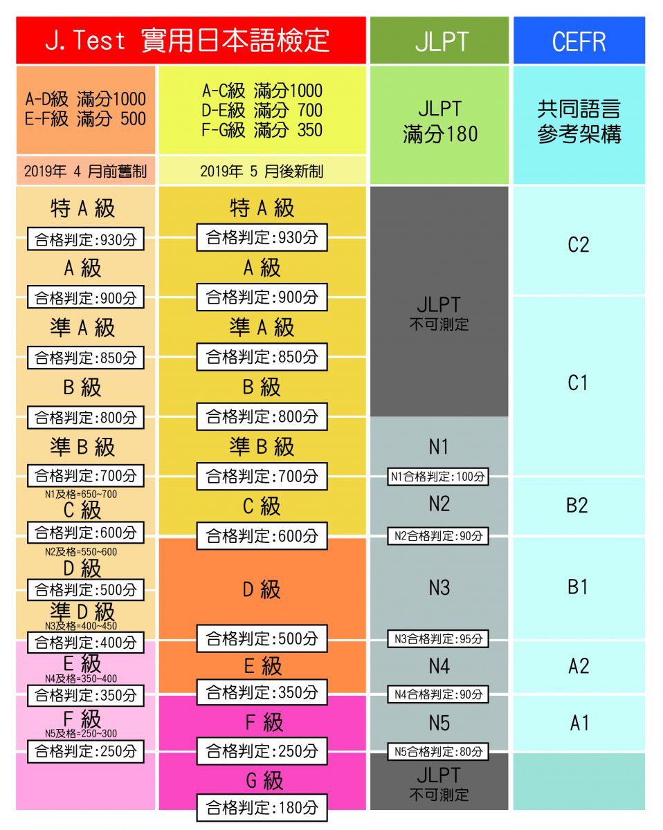 日文檢定分數對照表