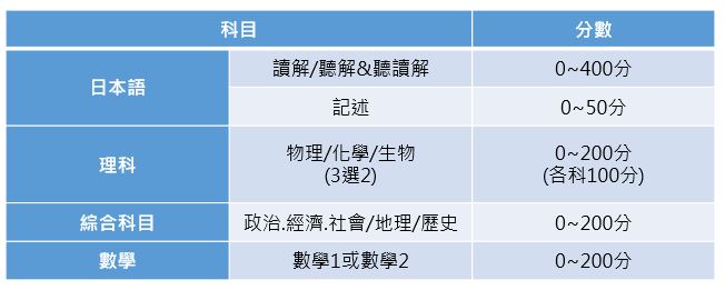 EJU合格分數