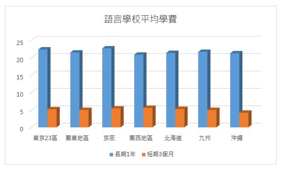日本語言學校平均學費