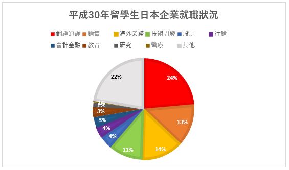 日本留學生就職情況