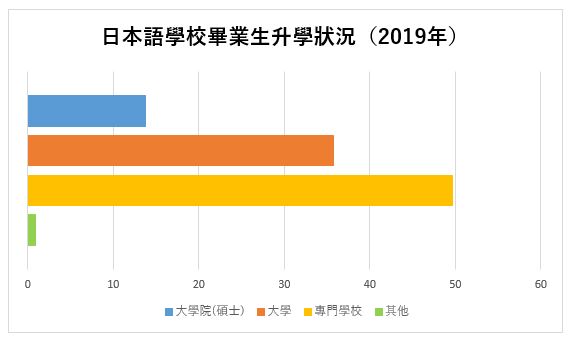 日本語言學校升學情況