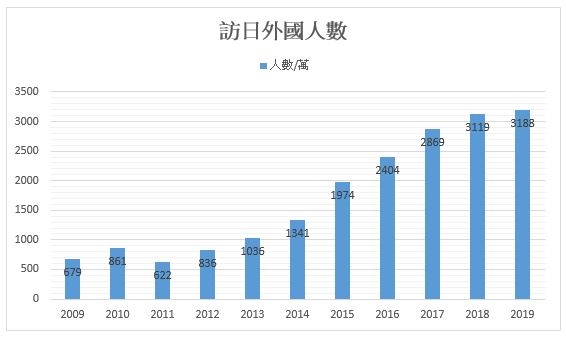 日本訪日外國人數