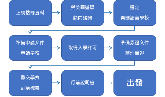 美國遊學申請步驟