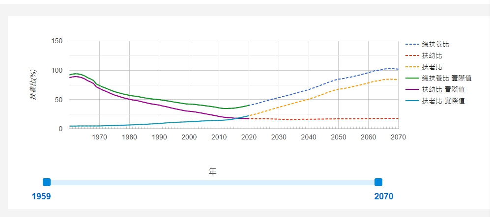 扶養比趨勢圖