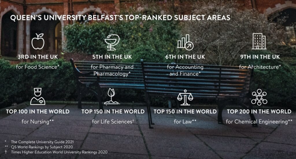 貝爾法斯特女皇大學(Queen's University Belfast)排名