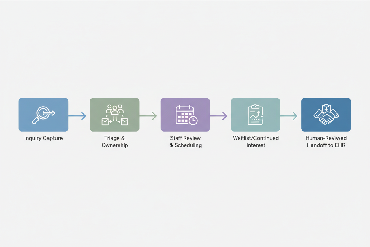Administrative journey diagram: Inquiry Capture to EHR Handoff