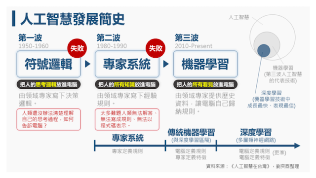 八張圖，一次搞懂人工智慧的現在、未來，及對你工作的影響