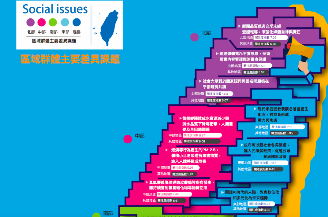 台灣人最關心的100件事！中部關注空污、南部擔心淹水，北部呢？