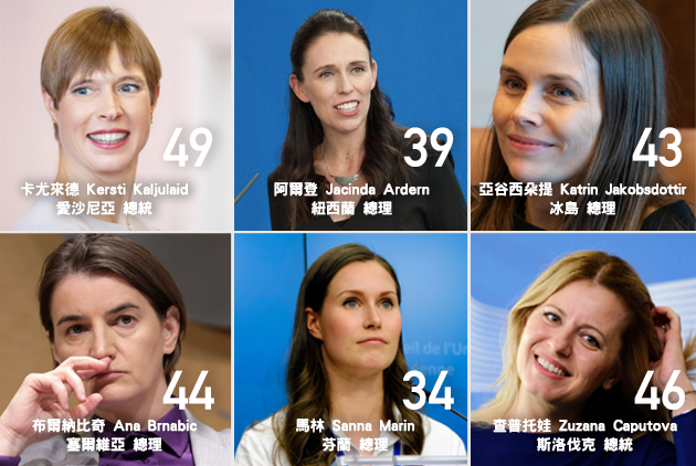 全球6位50歲以下女性國家領導者中，5位皆來自歐洲。