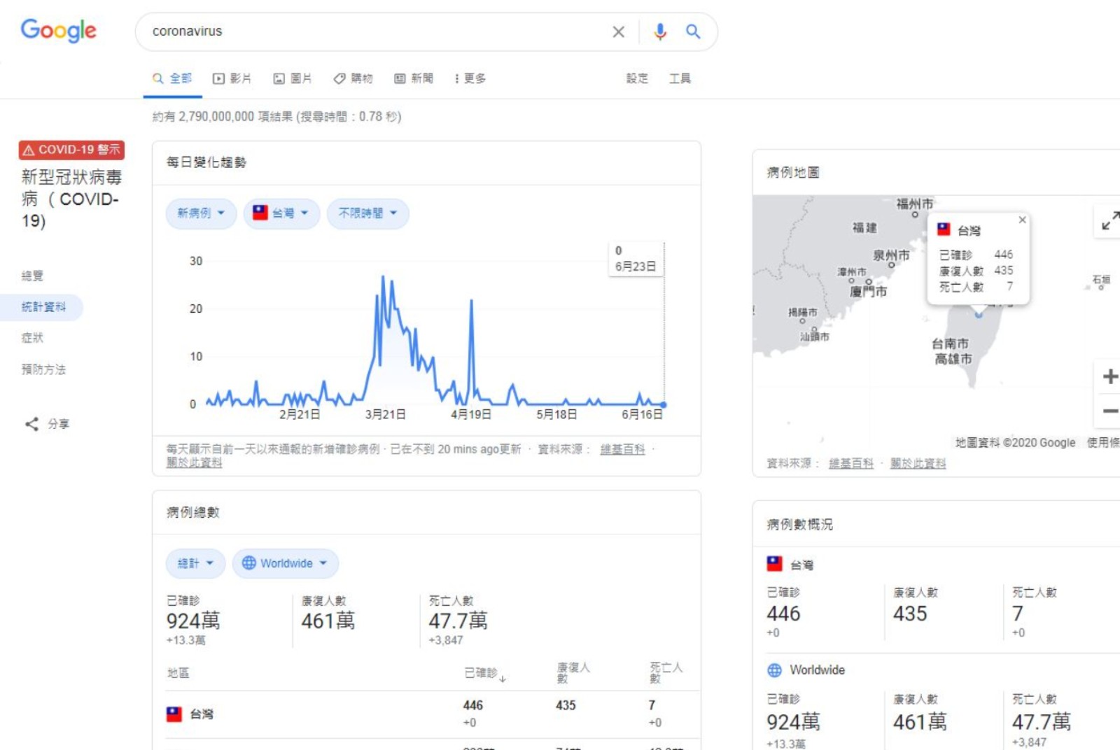 下個爆發疫情的是哪個城市，為何Google關鍵字最先知道？