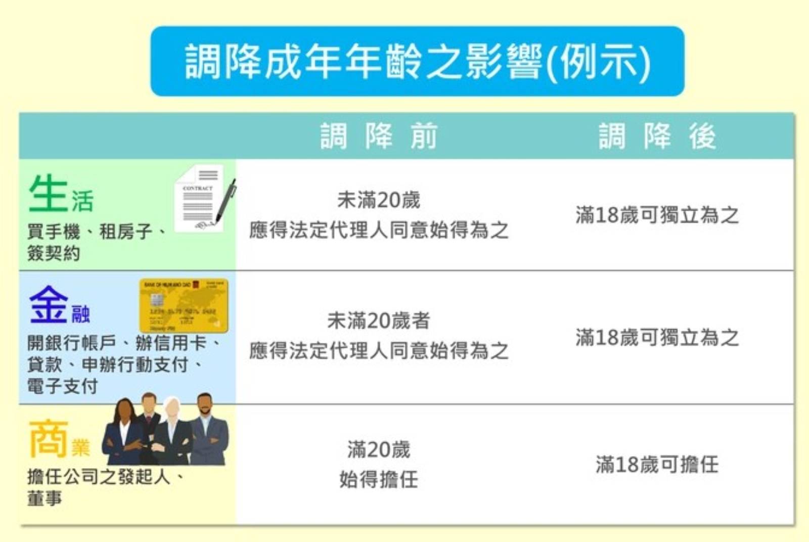 未來18歲堪稱「完全成年」，可自辦手機、租屋、結婚。