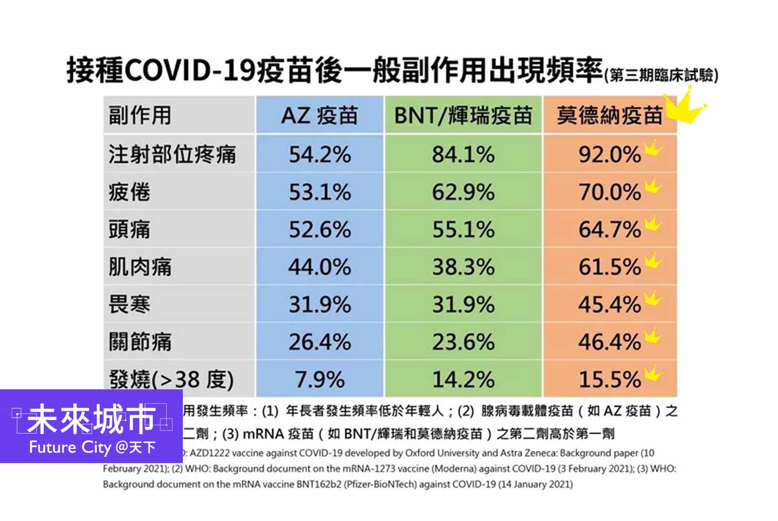 莫德納疫苗副作用除了發燒、肌肉痠痛，有部分族群易出現心肌炎症狀。