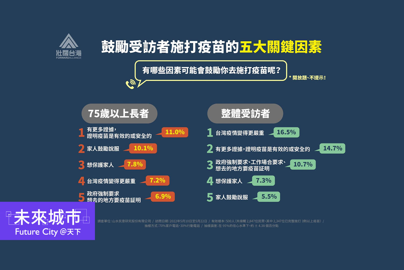 吳怡農團隊訪問尚未完全接種新冠疫苗民眾，彙整出民眾願意接種的關鍵因素。