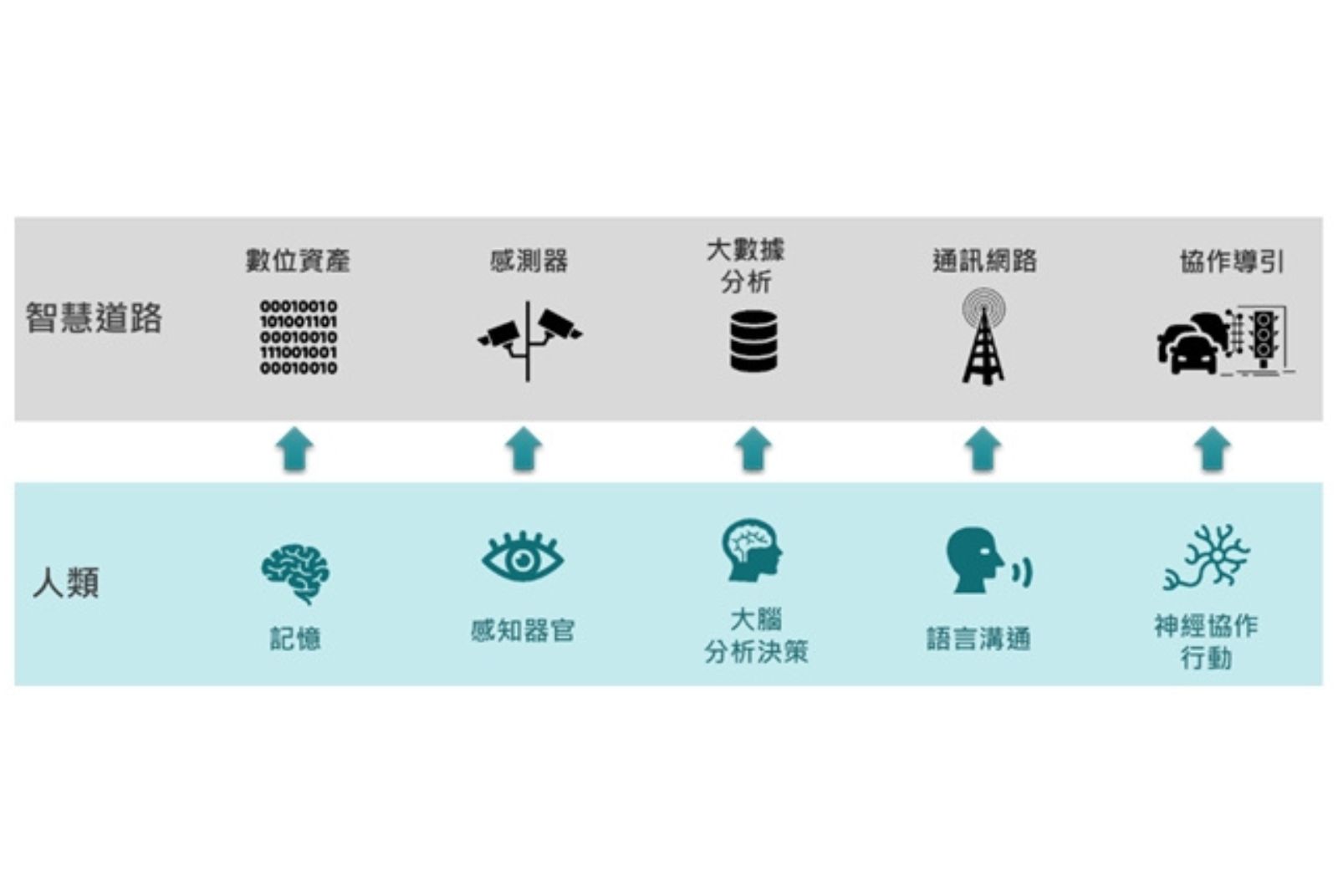 道路智慧化示意圖