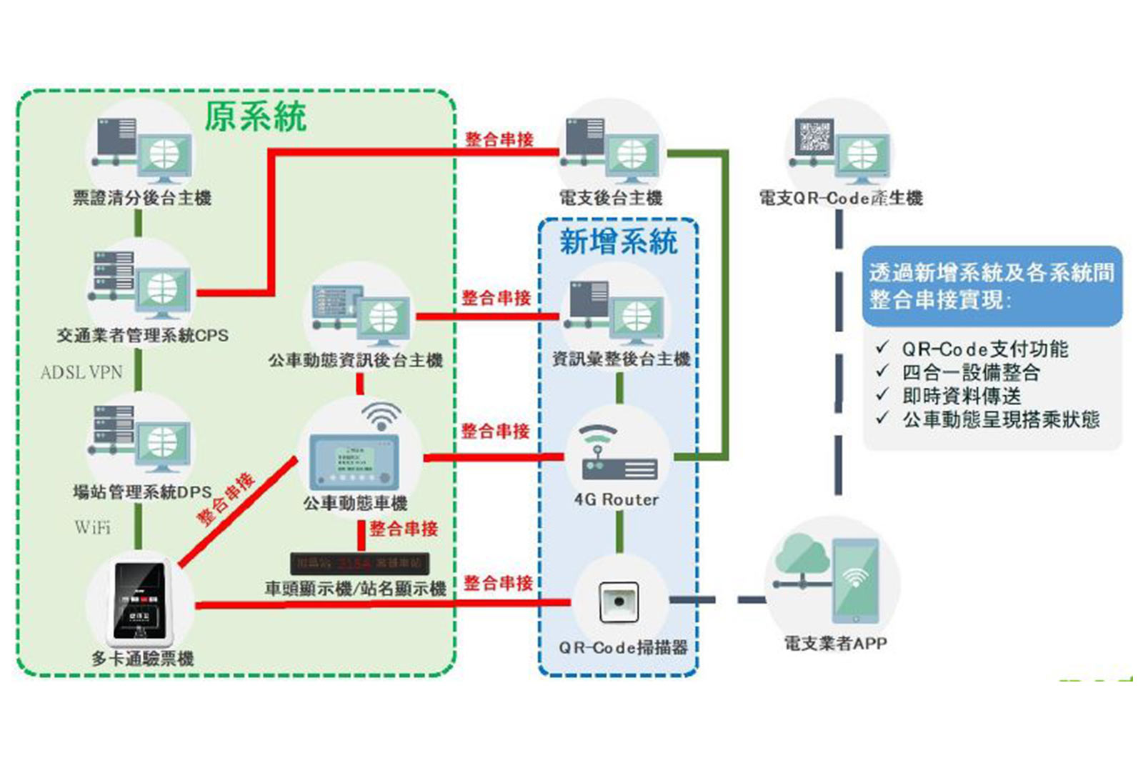 領先全國　高雄市智慧公車-多元支付整合計畫