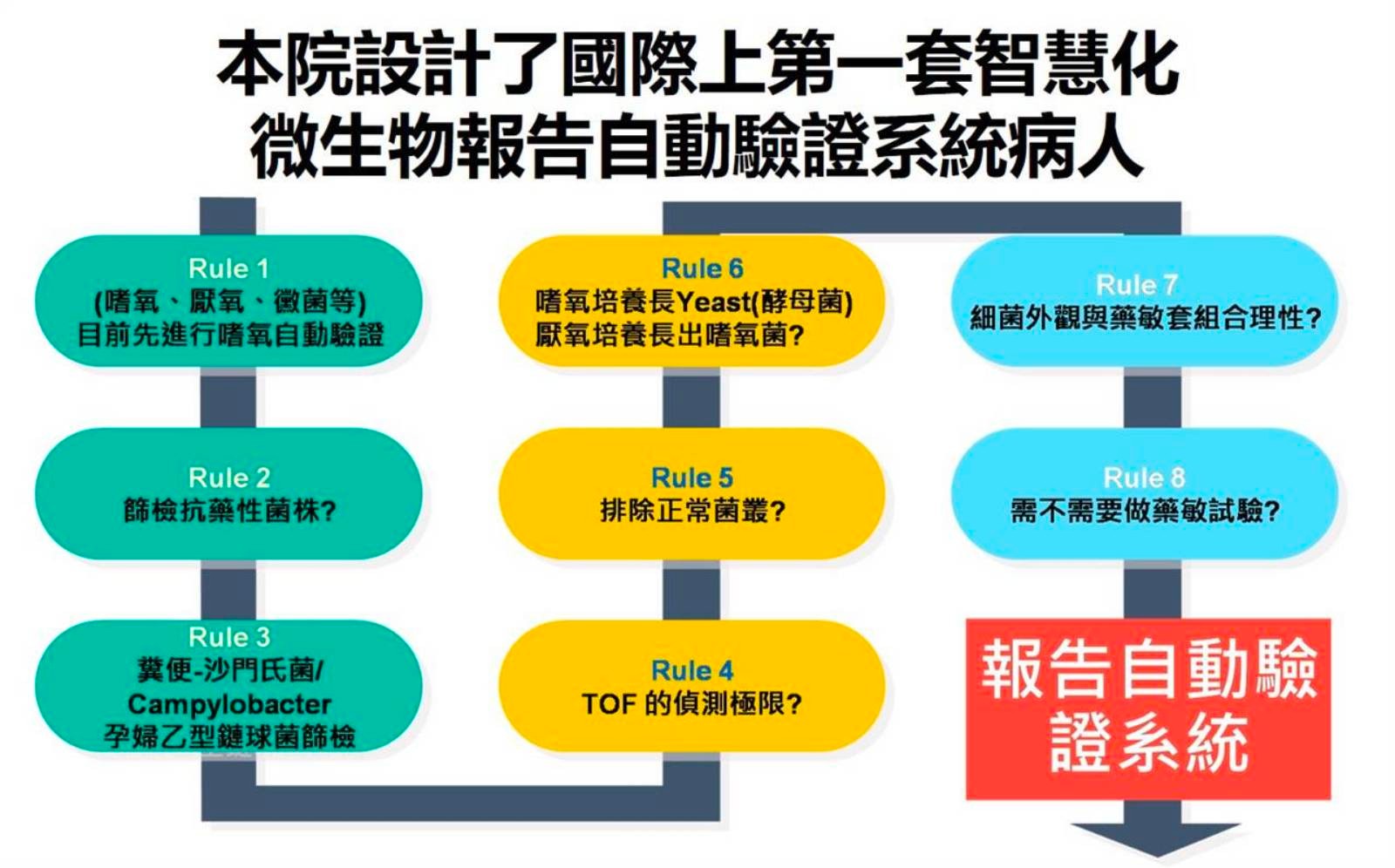 微生物檢驗數據的智慧化串接與整合