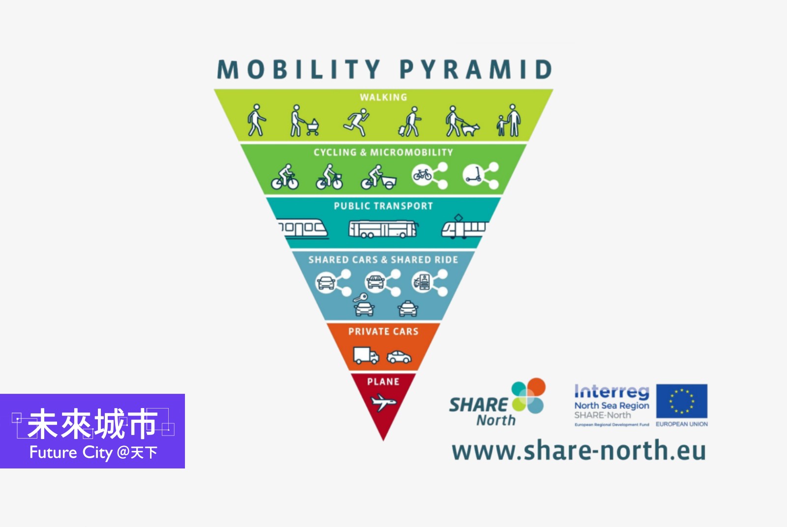 Mobility Pyramid 落實交通秩序「流動性金字塔」,台灣從何做起?|歐洲車本城市轉型(下) - 未來城市@天下 - 進步城市的新想像